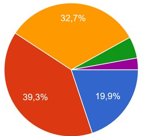 Bilan du sondage RSB voyages